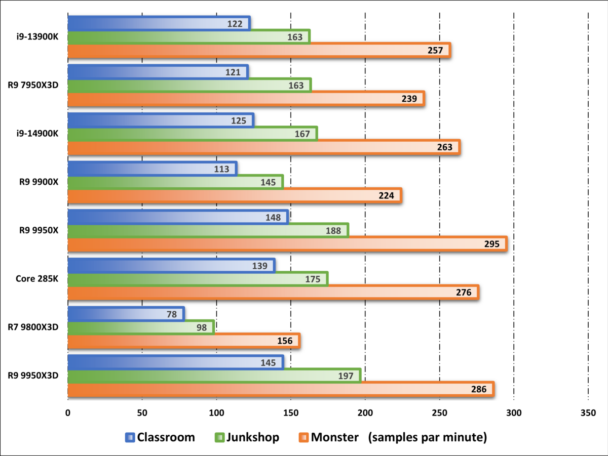 Performances observées sur Blender. ©Nerces pour Clubic