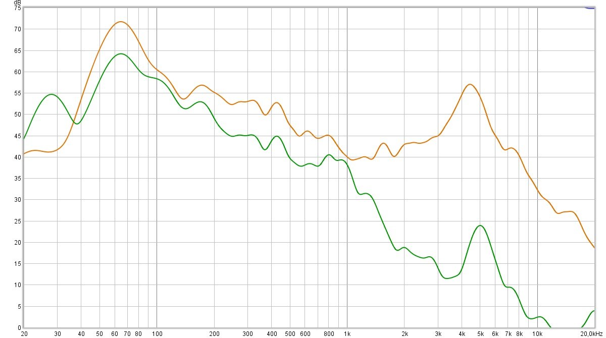 En orange : le signal témoin. En vert : la capture de l'isolation passive. Présente même si assez légère dans les basses et médiums (plus faible que sur les anciens Jabra), l'isolation passive est meilleure que sur la plupart des produits à réduction de bruit de cette gamme de prix