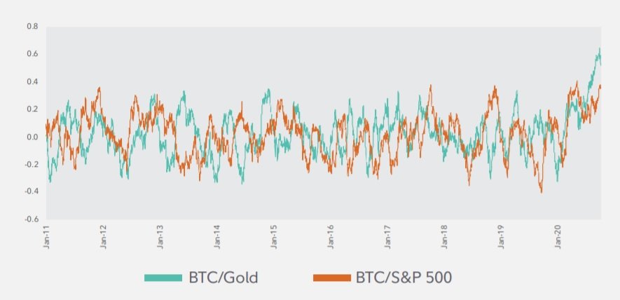 Corrélations sur 60 jours du Bitcoin avec l’or et le S&P500 (0.7 avec l’or)