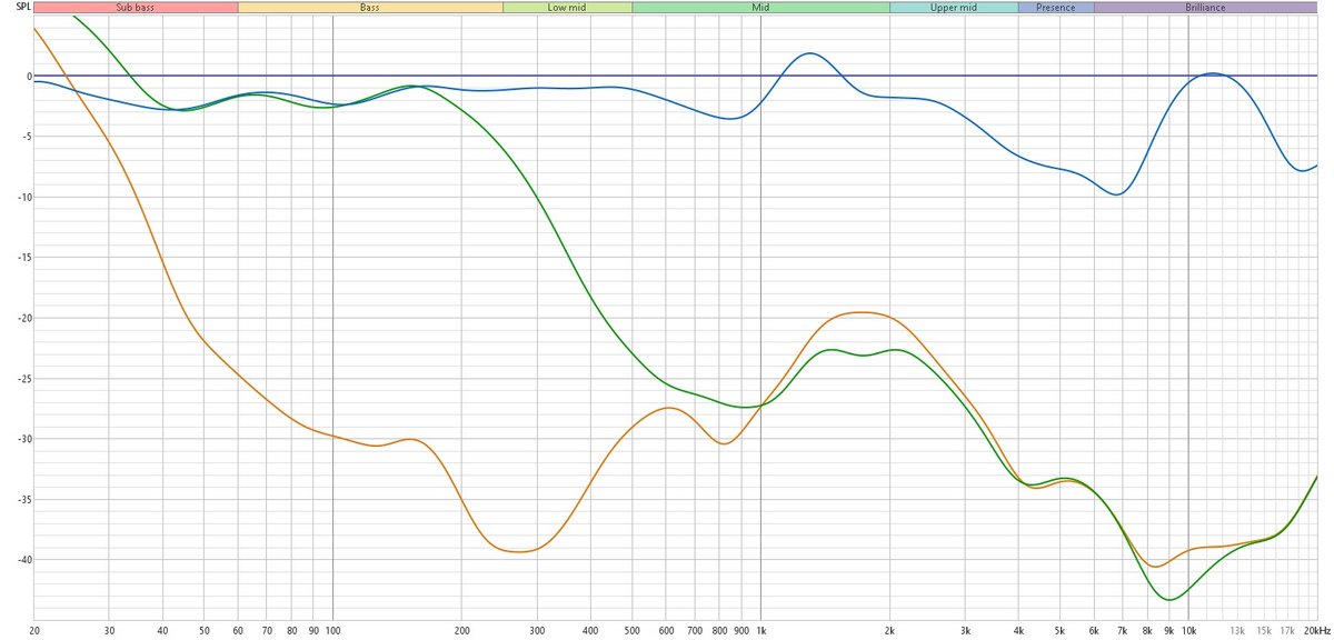 Mesure de l'isolation phonique, par rapport à un bruit témoin ici normalisé à 0  dB. En orange : l'ANC. En vert, l'isolation passive. En bleu, le mode transparence réglé au max. L'isolation phonique est en léger progrès par rapport à celle du WH-1000Xm5, et le mode transparence est proche des quelques produits exceptionnels comme l'Airpods Max