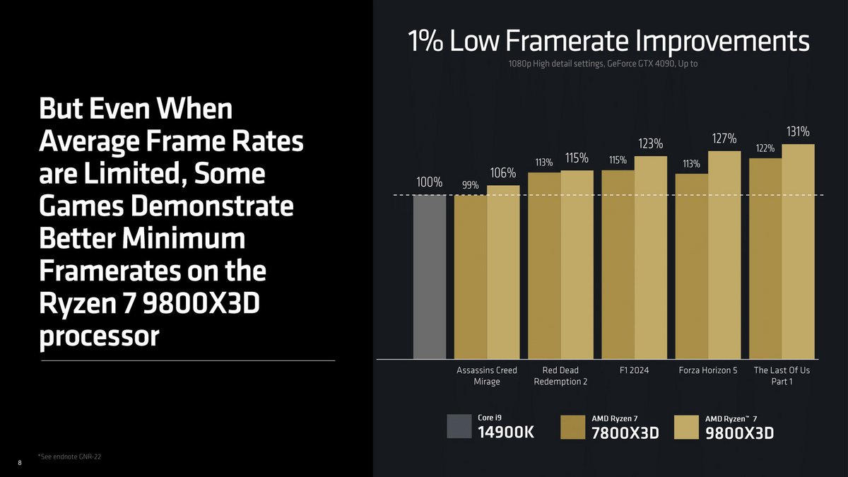 AMD Ryzen 9 9800X3D