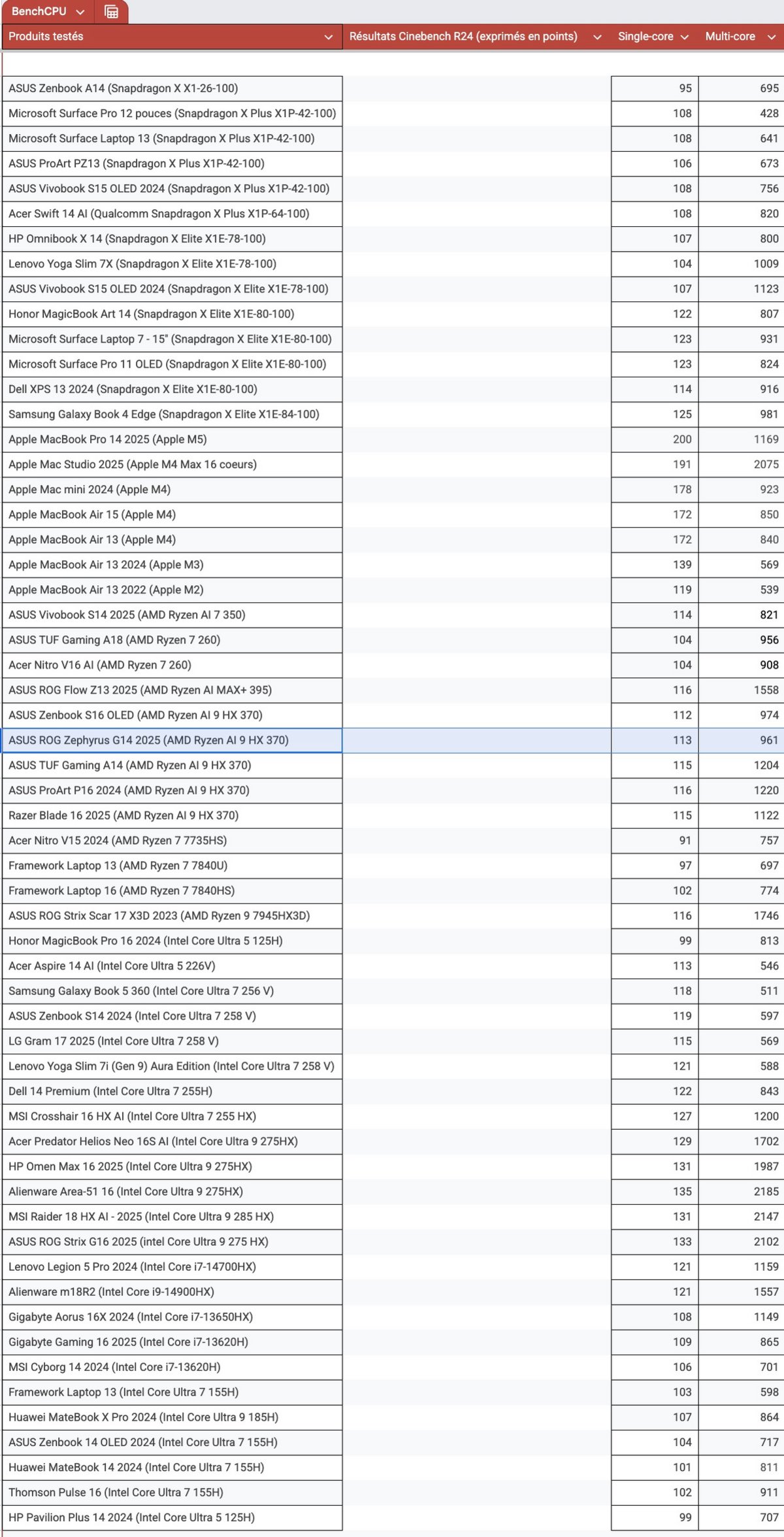 Les résultats sous Cinebench R24. © Clubic