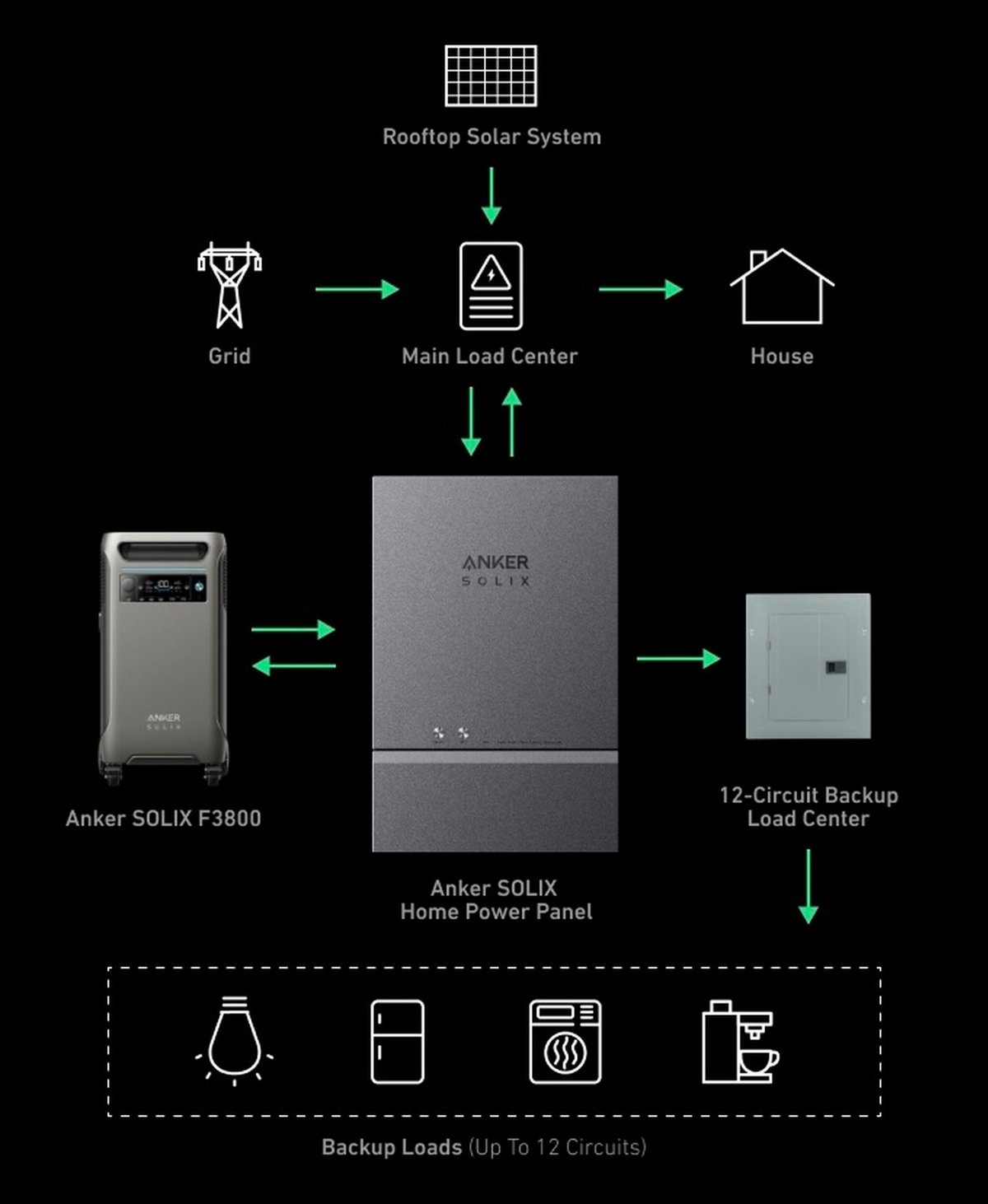 La F3800 peut également être utilisée comme batterie domestique © Anker