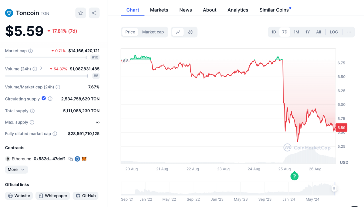 © Capture écran Clubic - CoinMarketCap