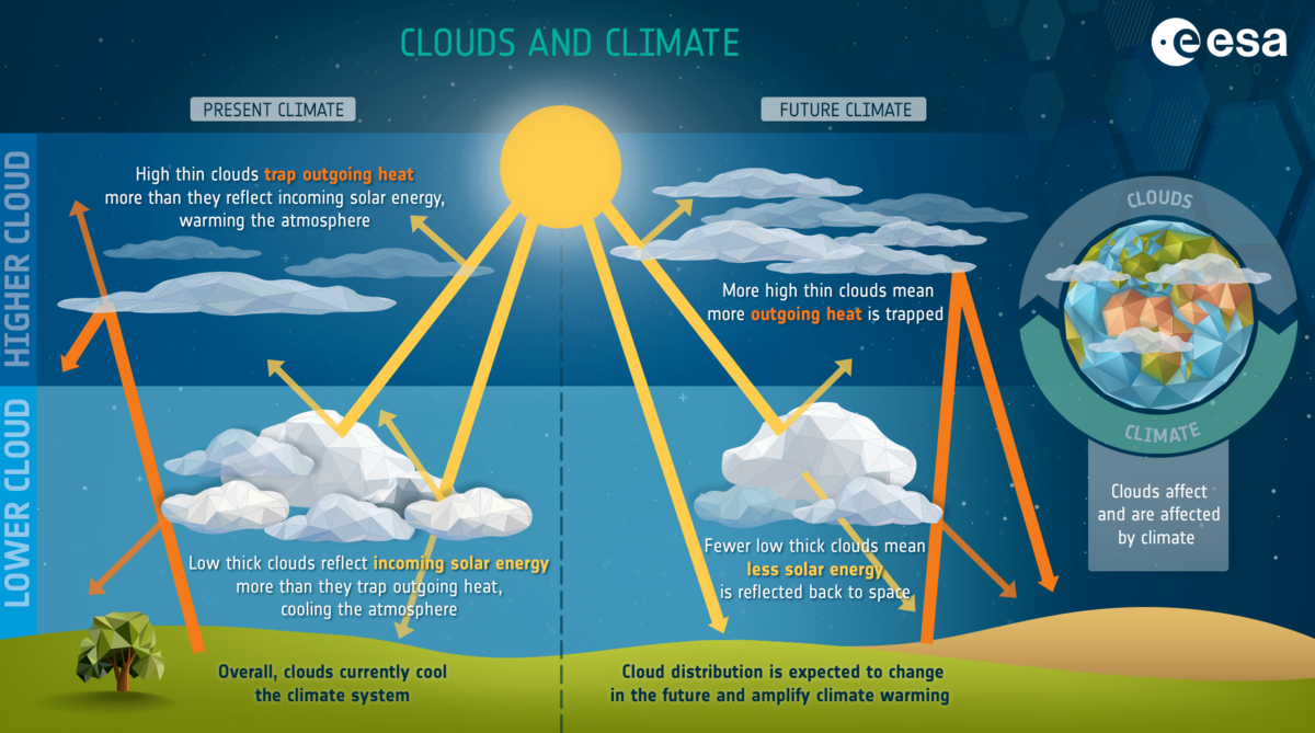 L'effet des nuages à basse et haute altitude © ESA