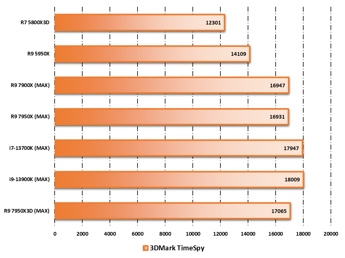 Performances observées sur 3DMark © Nerces pour Clubic