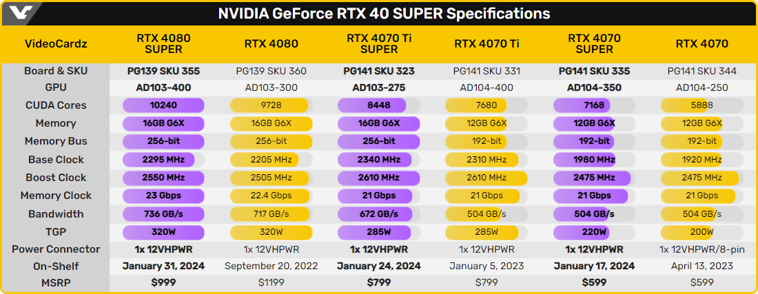 Les spécifications de la série SUPER signée NVIDIA © VideoCardz