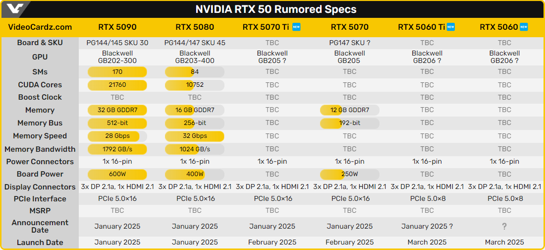 Les spécifications supposées des cartes GeForce RTX série 5000 © VideoCardz