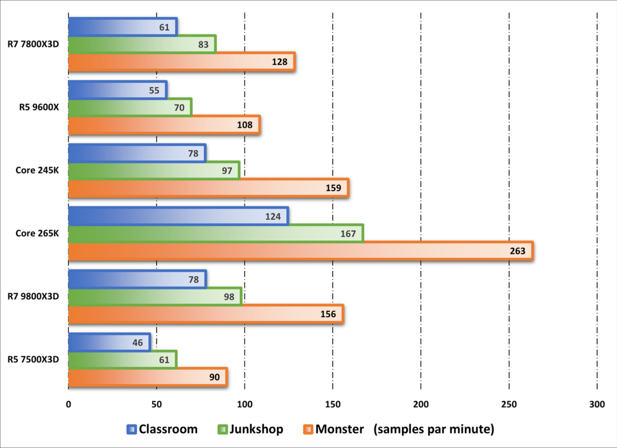 Performances observées sur Blender. ©Nerces pour Clubic