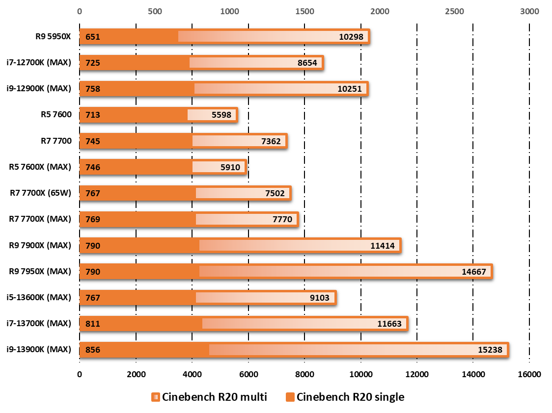 Performances observées sur Cinebench R20 © Nerces