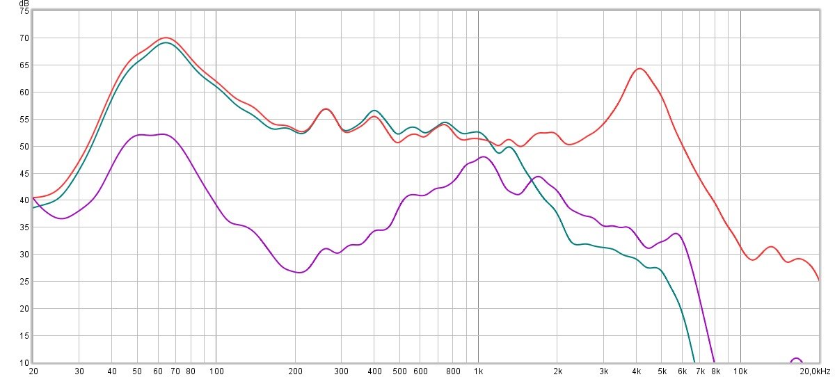 Mesure de la réduction de bruit active. En orange, signal de base. En violet, avec réduction de bruit active. Effet de l'isolation llégèrement amplifié ici. En vert, isolation passive