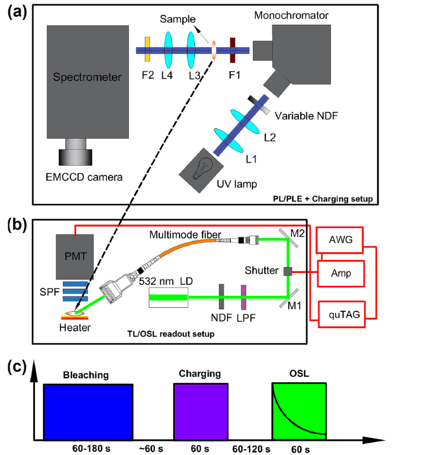 Schéma du dispositif expérimental utilisé pour charger, lire et effacer les charges piégées dans un matériau via des stimulations optiques. © Leonardo V. S. França et al. / Nanophotonics