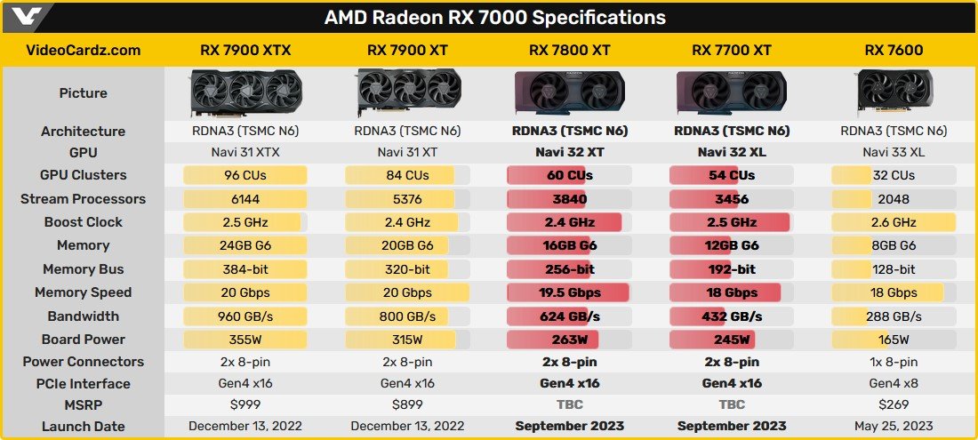 © VideoCardz / AMD