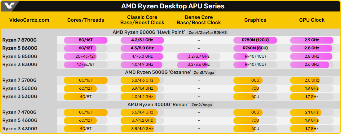 Les différentes gammes d'APU AMD dans le détail © VideoCardz