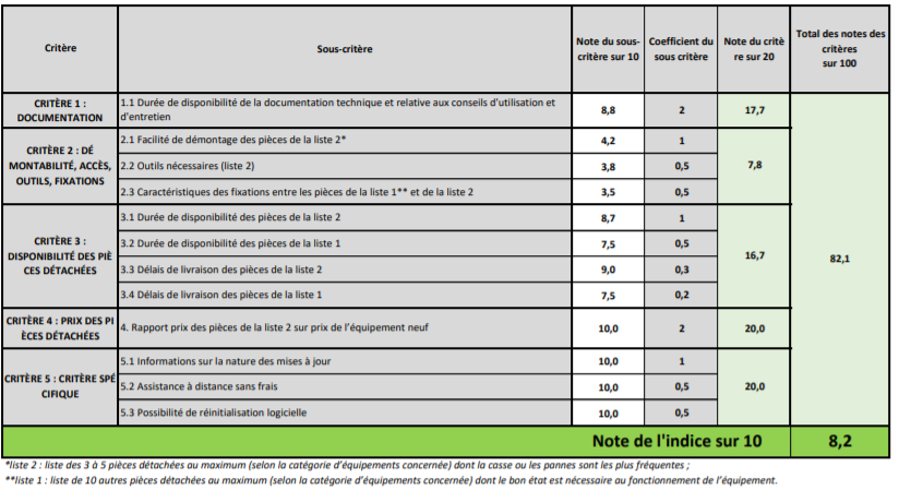 Une note de 7,8/20 pour la réparabilité du Samsung Galaxy S21.