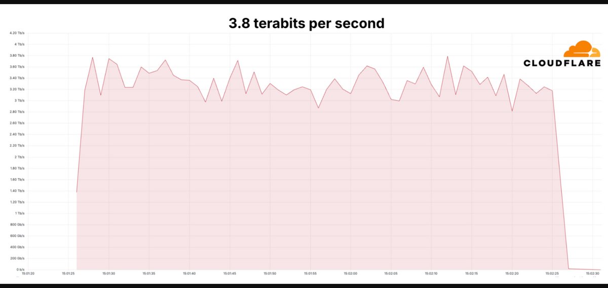 Le graphique du pic de l'attaque absorbée par Cloudflare © Cloudflare