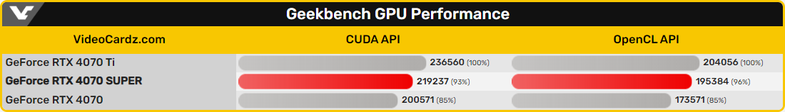 Comparaison entre les RTX 4070, 4070 SUPER et 4070 Ti © VideoCardz