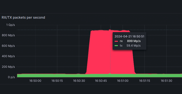  Graphique illustrant l'attaque DDoS subie par le groupe © Capture d'écran / The Hacker News