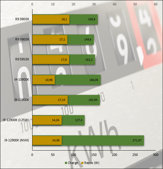 Consommation au repos / en charge observée durant les tests Cinebench R20 © Nerces