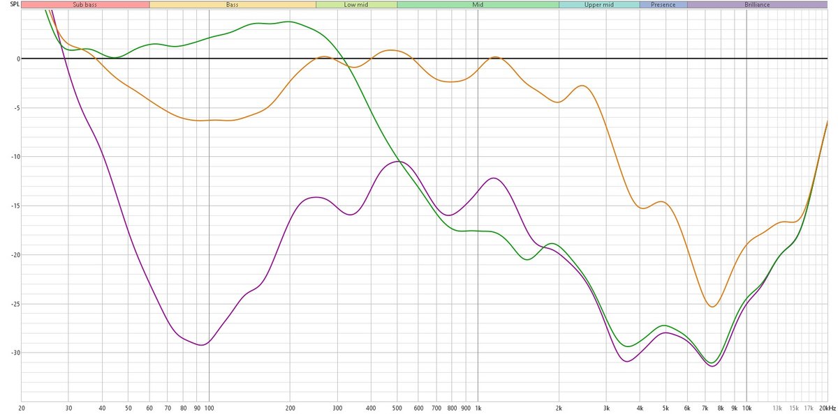 Ci-dessus, la mesure de l'isolation phonique par rapport à un signal témoin normalisé à 0. En violet, avec ANC. En vert, l'isolation passive. En orange, le retour sonore. L'isolation phonique n'est pas parfaite, mais déjà efficace, notamment dans les basses et les hautes fréquences. En revanche, le mode Transparence/retour sonore est pour le moins médiocre