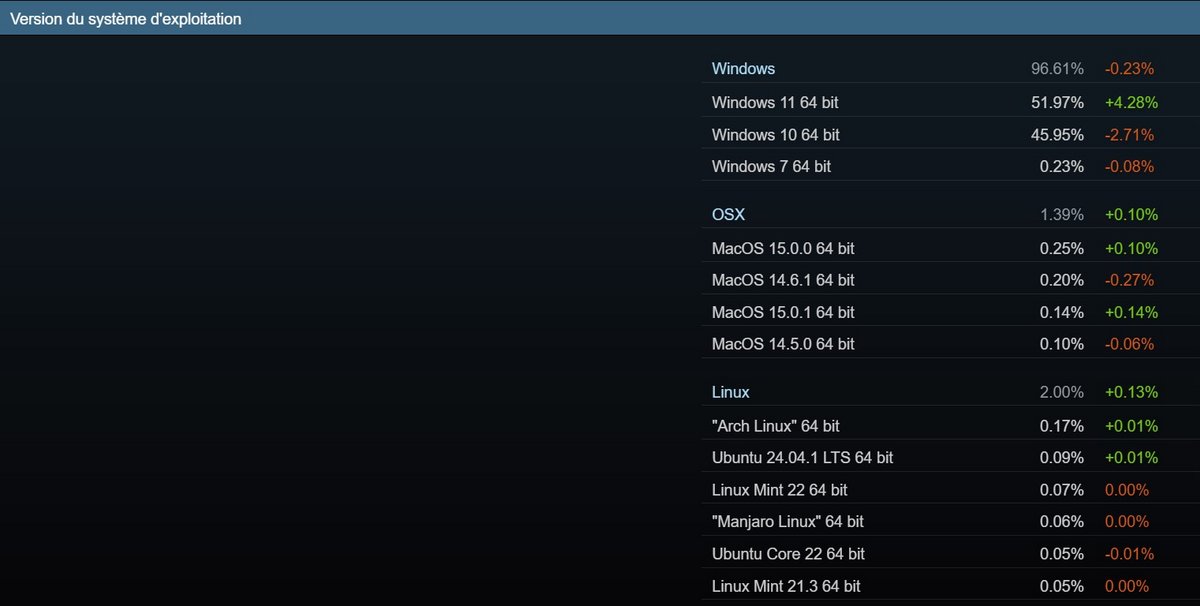 Windows 11 et 10 sont dominants sur Steam © Valve