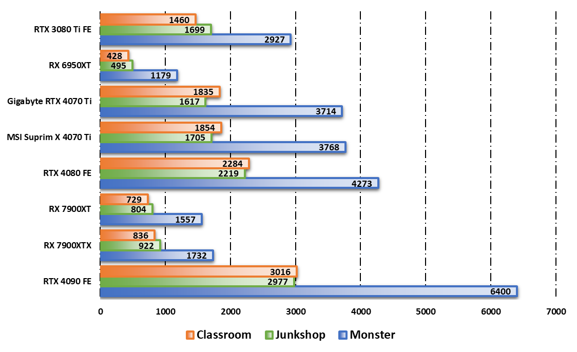 Performances observées sur Blender Benchmark © Nerces