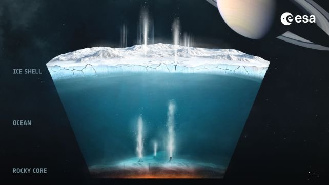  Schéma illustrant le fonctionnement supposé de l’activité hydrothermale sur Encelade. © ESA