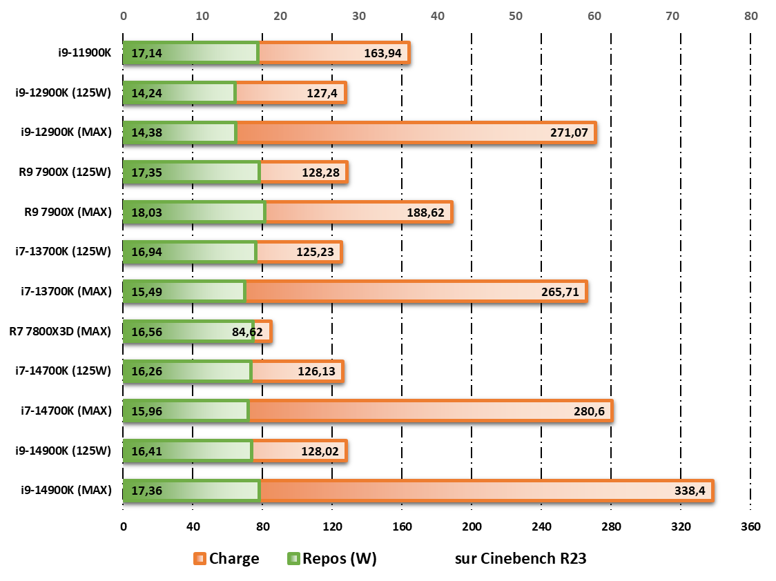 Consommation au repos/en charge durant les tests Cinebench R23 © Nerces pour Clubic