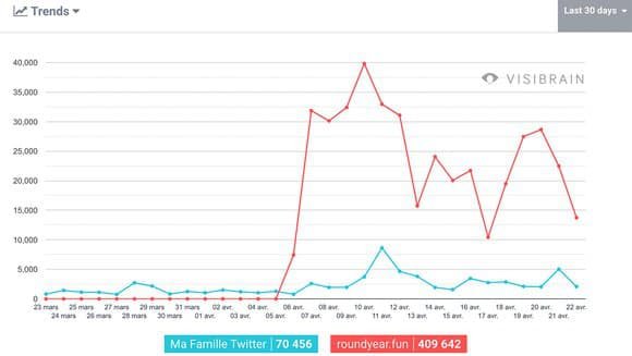 Succès du jeu Twitter Family au cours du mois d'avril © BFMTV