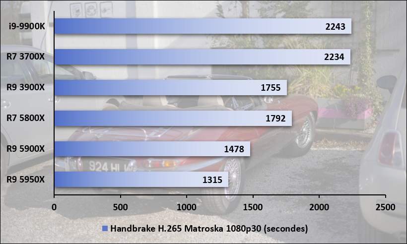 Performances observées sur Handbrake : le score le plus faible est le meilleur