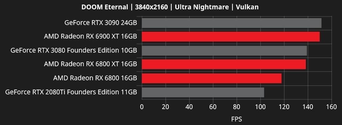 La GeForce RTX 3090 retrouve de sa superbe avec DOOM Eternal