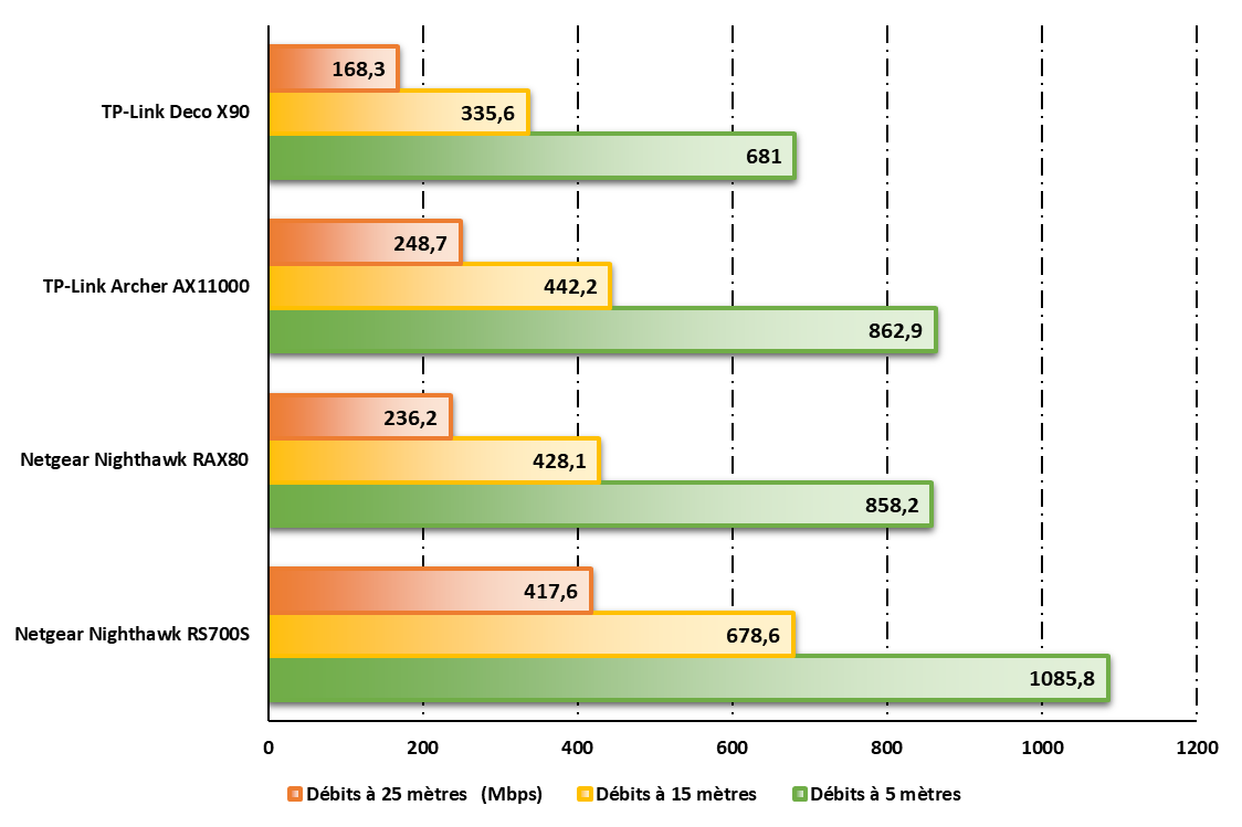 Débits en WiFi 6, 6E ou 7 selon la technologie de chaque routeur © Nerces pour Clubic