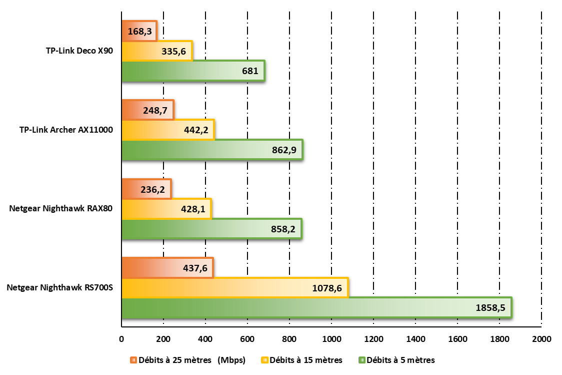 Débits en WiFi 6, 6E ou 7 selon la technologie de chaque routeur © Nerces pour Clubic