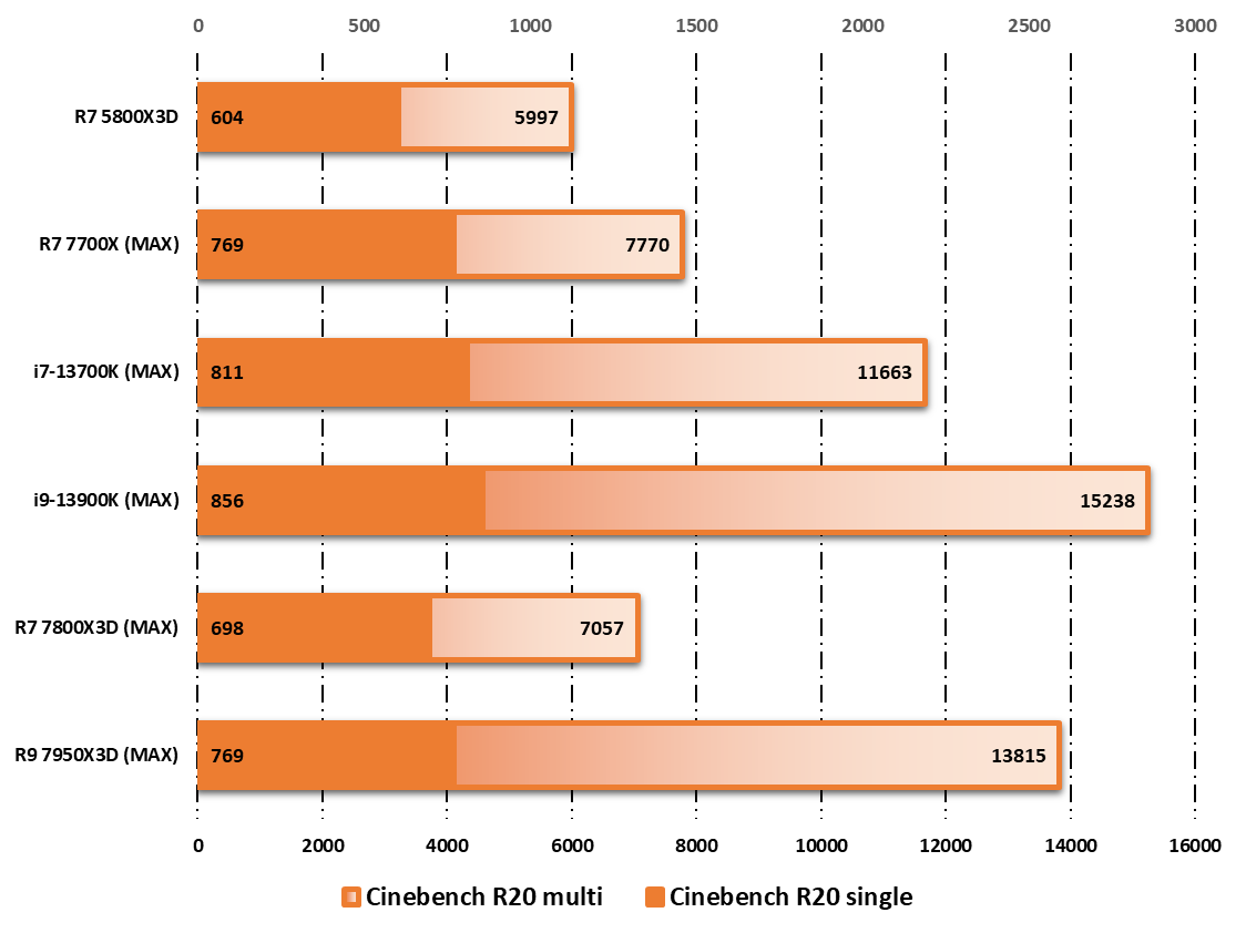 Performances observées sur Cinebench R20 © Nerces pour Clubic