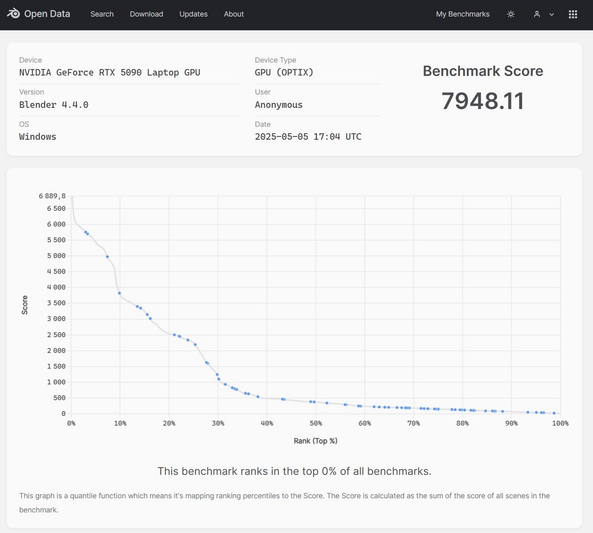 Résultats sur Blender Benchmark