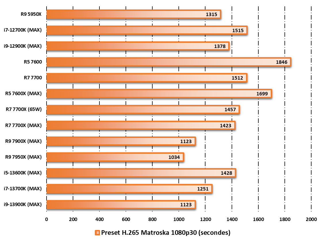 Performances observées sur Handbrake © Nerces