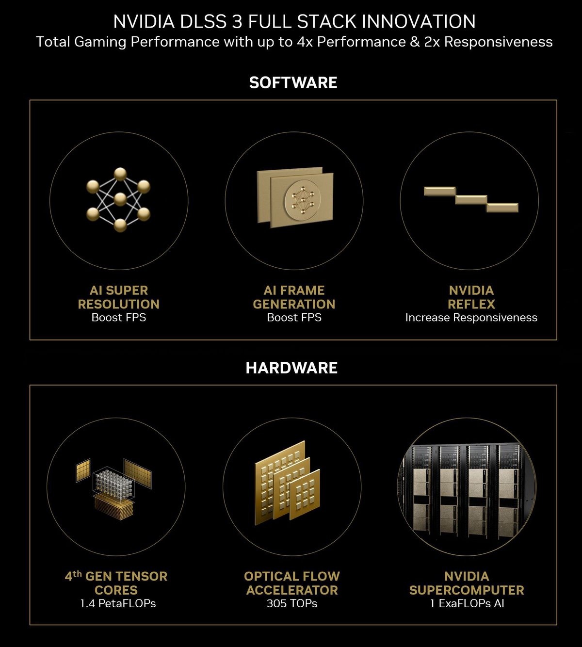 Résumé de toutes les caractéristiques du DLSS 3 © NVIDIA