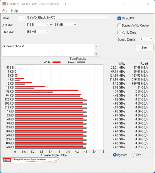 Débits mesurés avec ATTO Disk Benchmark © Nerces