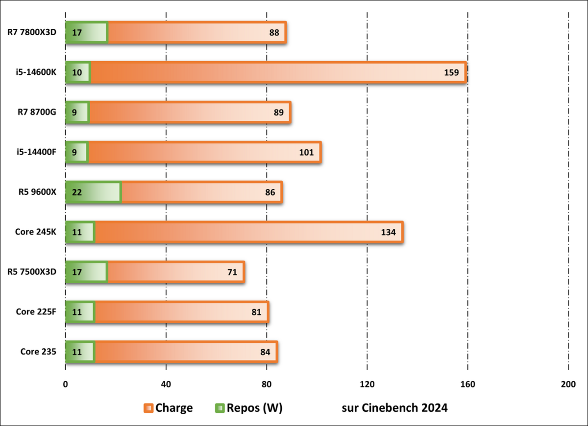 Consommation au repos/en charge observée durant les tests sur Cinebench 2024. ©Nerces pour Clubic