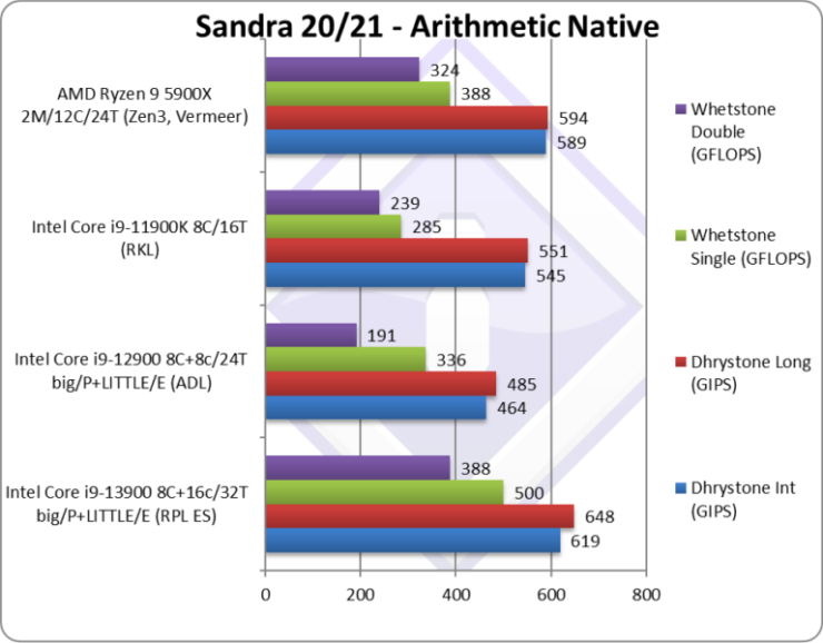 © SiSoftware