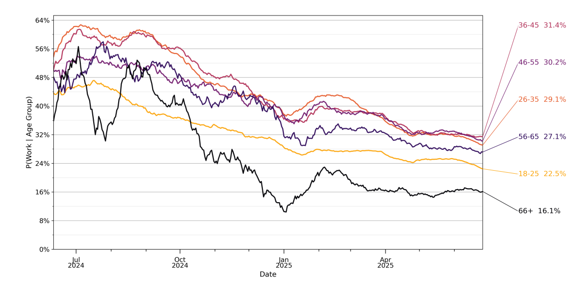 L'évolution des tranches d'âge des utilisateurs de ChatGPT. © OpenAI
