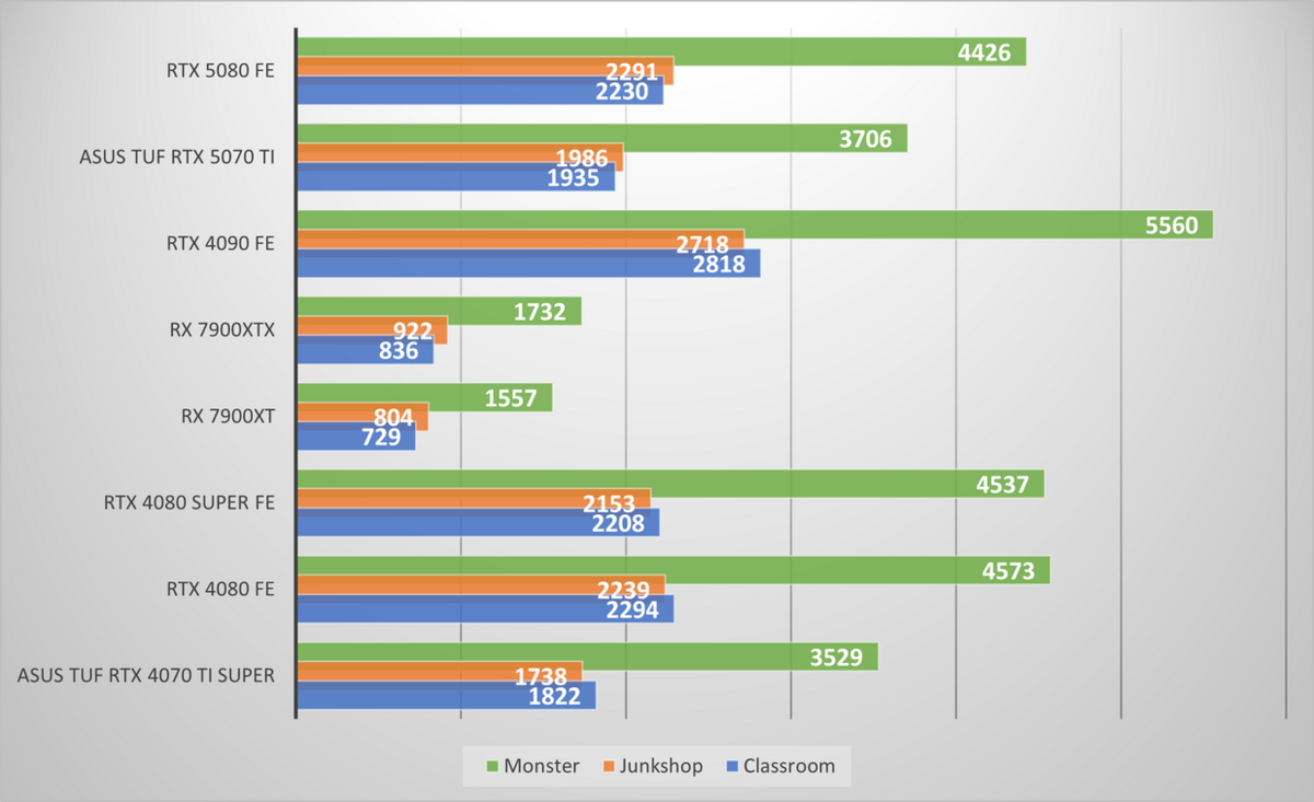 Performances observées sur Blender Benchmark © Nerces pour Clubic