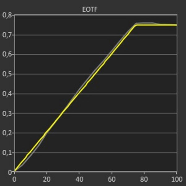 Luminosité en priorité / Détails en priorité