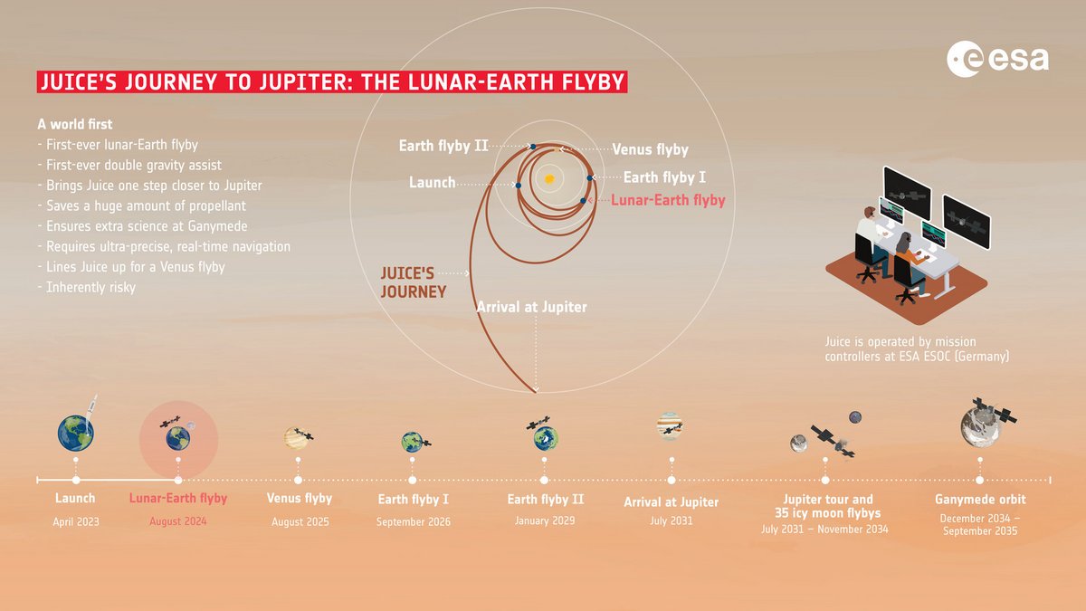 Les deux premières étapes sont dans la poche... Mais il reste encore un peu de trajet ! © ESA