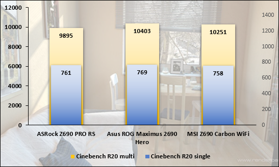 Mesure de performances sous CineBench R20 © Nerces