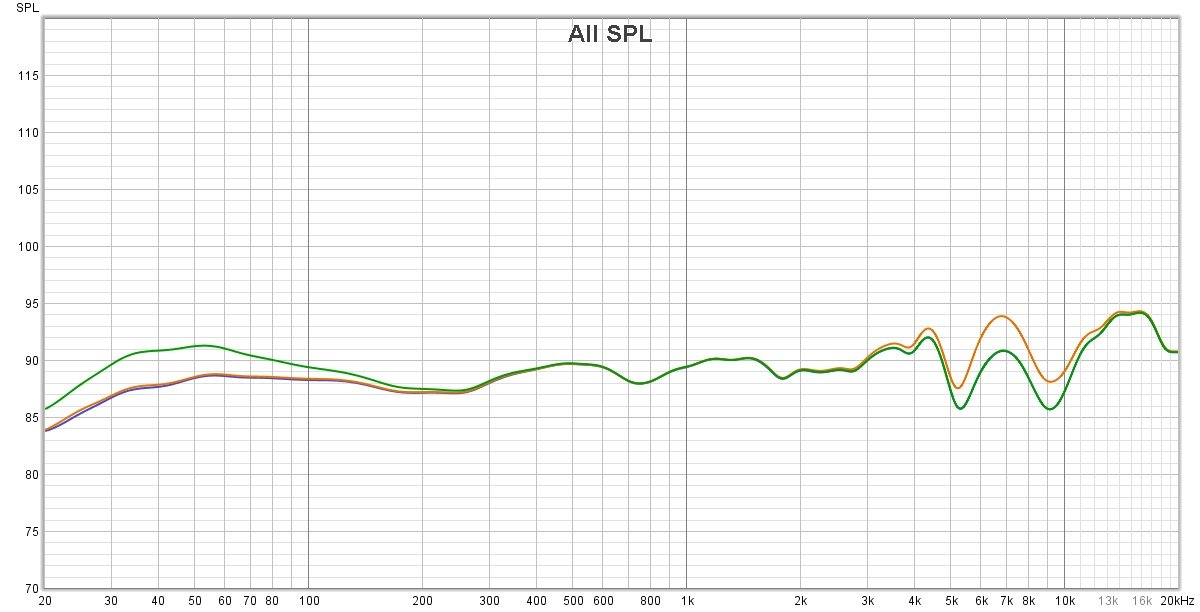 Réponse en fréquence (compensée) avec les 3 premiers modes d'égalisation : Audeze (rouge), Bass boost (vert), et Treble Boost (orange). D'un impressionnant équilibre, la signature sonore permet de déployer pleinement la qualité technique du transducteur