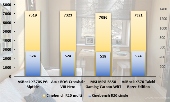 Mesure de performances sous CineBench R20 © Nerces