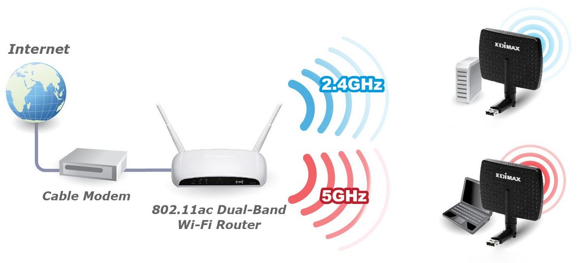 Ici sur le 802.11ac, le dual-band permet l'autorisation simultanée des 2,4 et 5 GHz