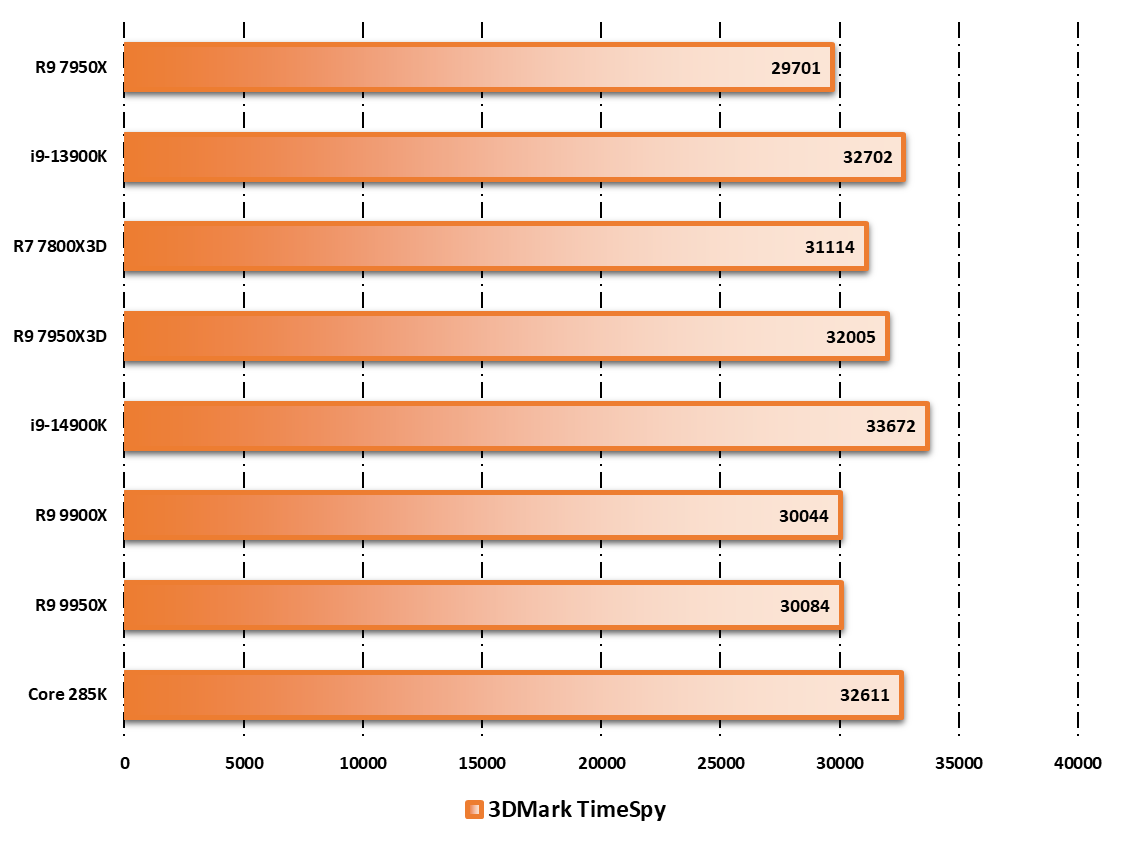 Performances observées sur 3DMark © Nerces pour Clubic