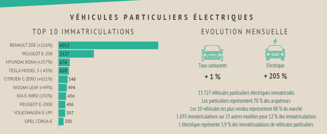 Immatriculations électriques juin 2020